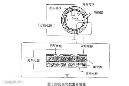 影響臭氧發(fā)生的主要因素有哪些？(1)